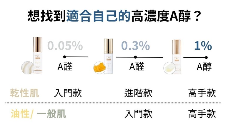 A醇保養 低濃度A醇 