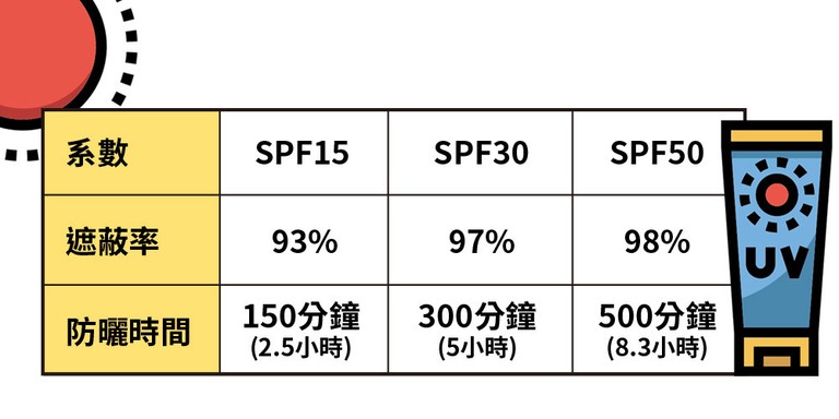 防曬產品 高防曬係數 